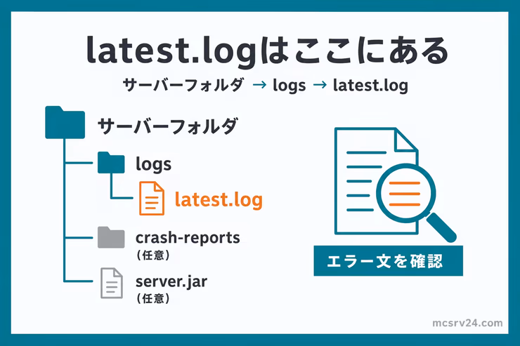 logs/latest.logがサーバーフォルダ内のlogsフォルダにあることを示したフォルダ構成図