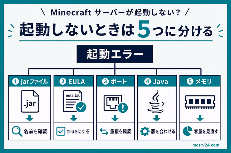 マイクラサーバーが起動しないときに、jarファイル、EULA、ポート、Java、メモリの5項目へ分けて確認する図解