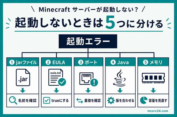 マイクラサーバーが起動しないときに、jarファイル、EULA、ポート、Java、メモリの5項目へ分けて確認する図解
