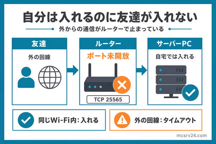 自分は入れるのに外の友達が入れない場合、外部通信がルーターのポート未開放で止まっていることを示す図解