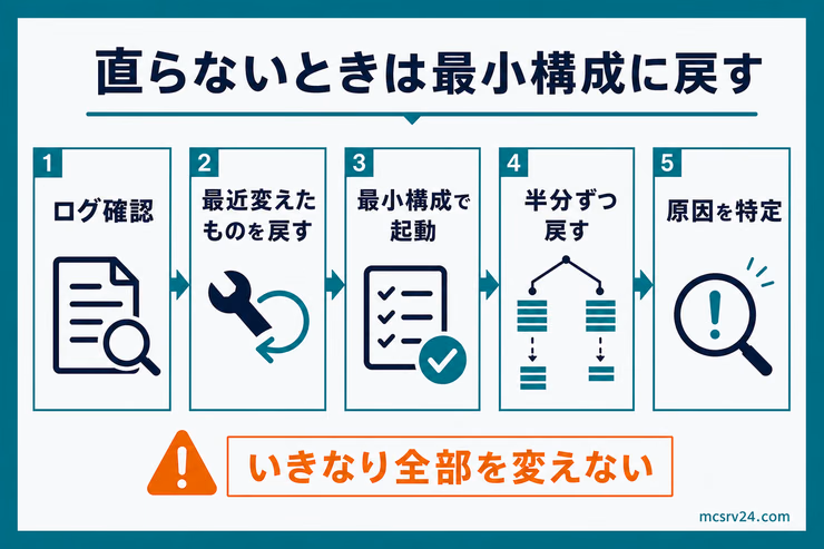 マイクラサーバーのエラーが直らないときに、ログ確認、変更を戻す、最小構成、半分ずつ復元、原因特定へ進む図解