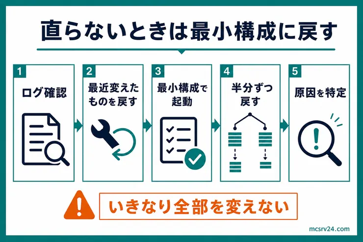 マイクラサーバーのエラーが直らないときに、ログ確認、変更を戻す、最小構成、半分ずつ復元、原因特定へ進む図解