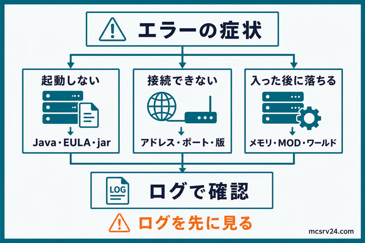 マイクラサーバーのエラーを起動前、接続時、接続後に分け、それぞれの確認先と最後にログを見る流れを示す図解