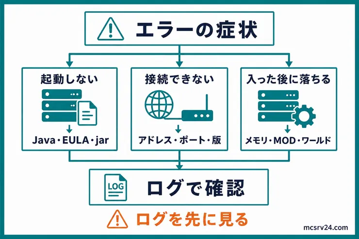 マイクラサーバーのエラーを起動前、接続時、接続後に分け、それぞれの確認先と最後にログを見る流れを示す図解