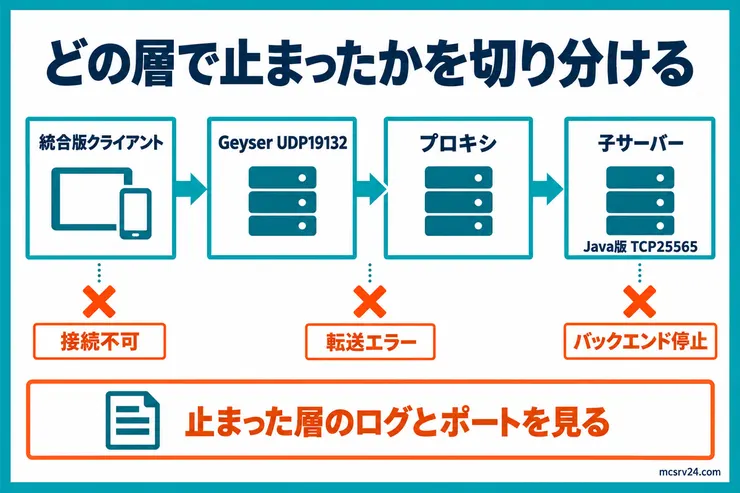 統合版クライアントからGeyser、プロキシ、子サーバーまでのどの層で止まったかをログとポートで切り分ける図解