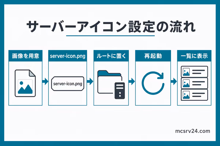 画像を用意し、server-icon.pngにリネームしてサーバールートに置き、再起動後に一覧へ表示される流れ