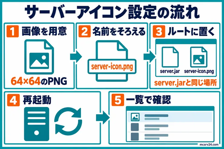 画像を用意し、server-icon.pngにリネームしてサーバールートに置き、再起動後に一覧へ表示される流れ