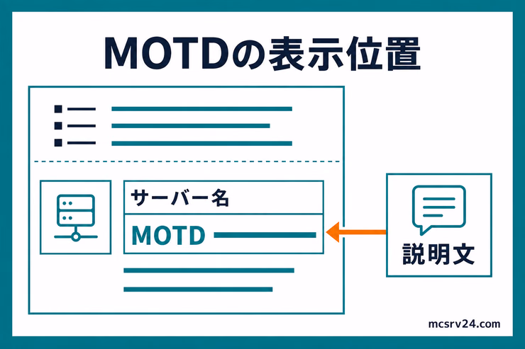 MOTDがサーバー一覧のサーバー名の下に表示されることを示す図解