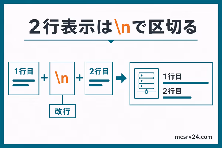 MOTDを2行に分けるときは改行位置にバックスラッシュnを入れることを示す図解