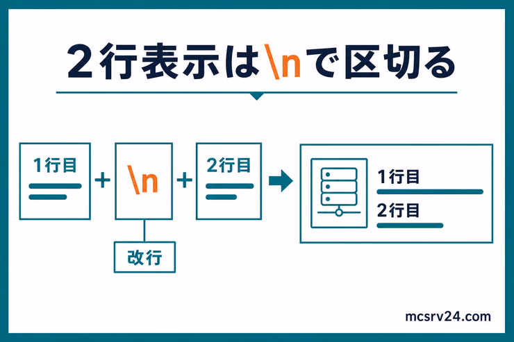 MOTDを2行に分けるときは改行位置にバックスラッシュnを入れることを示す図解