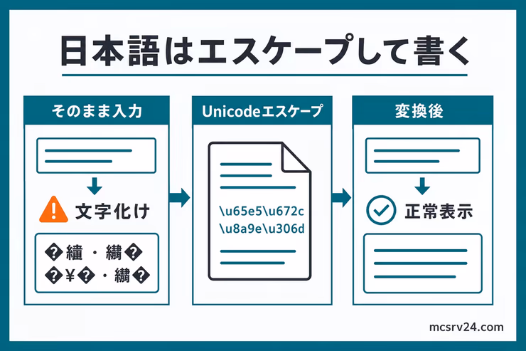 日本語MOTDをそのまま入力すると文字化けしやすく、Unicodeエスケープに変換すると正常表示になる流れ