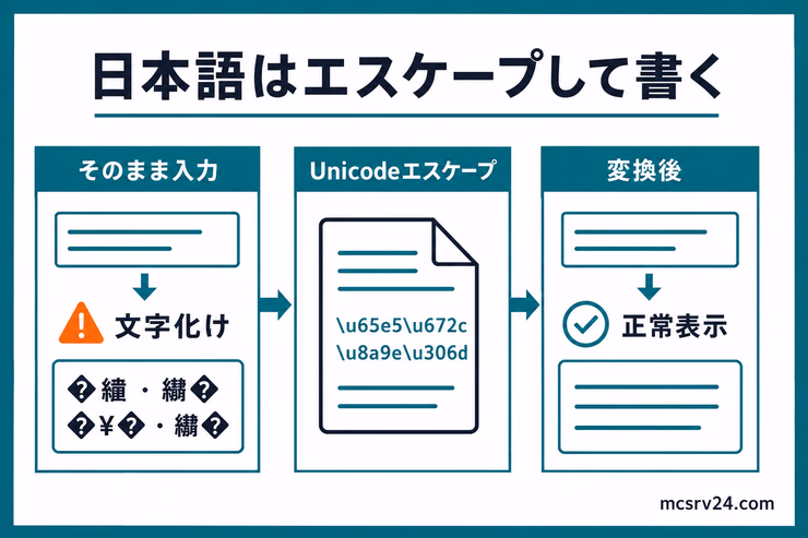 日本語MOTDをそのまま入力すると文字化けしやすく、Unicodeエスケープに変換すると正常表示になる流れ