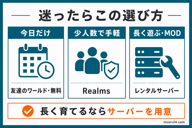 マイクラのサーバー選びを今日だけ、少人数で手軽、長く遊ぶ・MODの3パターンで整理した図解