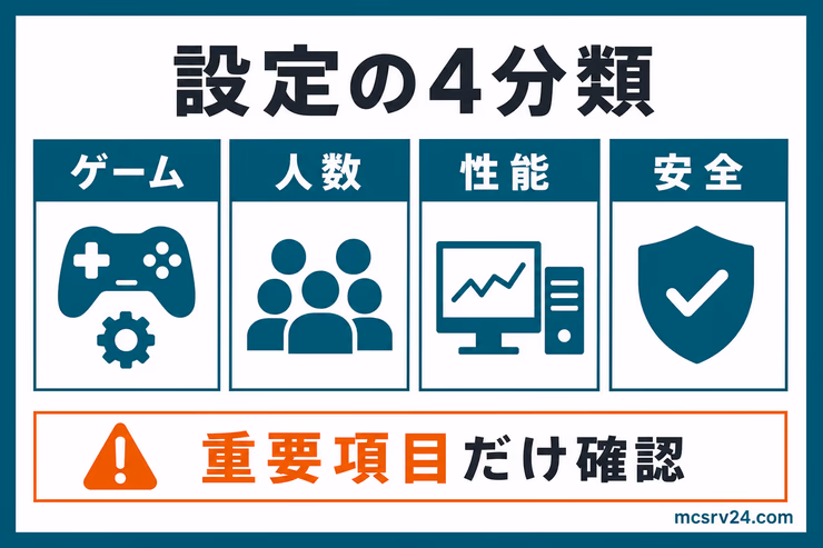 server.propertiesの設定項目をゲーム設定・人数管理・性能・セキュリティの4分類に整理した設定マップ