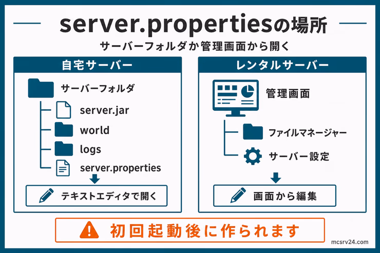 server.propertiesの場所を自宅サーバーとレンタルサーバーで比較した図解。自宅サーバーではサーバーフォルダ内のserver.propertiesをテキストエディタで開き、レンタルサーバーでは管理画面やファイルマネージャーから編集する流れを示している