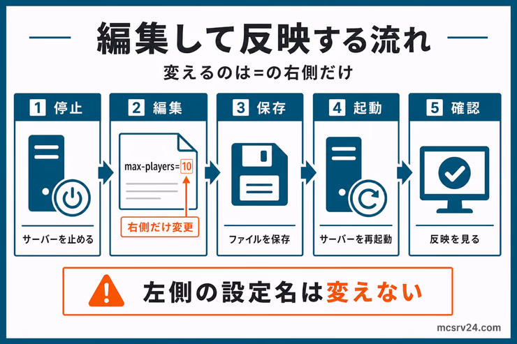 server.propertiesを編集して反映する流れ。サーバー停止、右側の値だけ編集、保存、再起動、反映確認の順番を示している