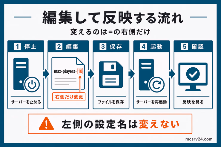 server.propertiesを編集して反映する流れ。サーバー停止、右側の値だけ編集、保存、再起動、反映確認の順番を示している