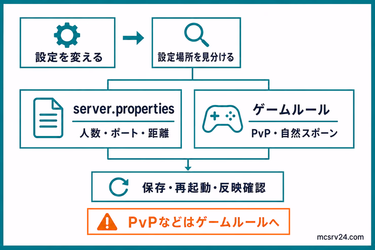 server.propertiesとゲームルールの設定場所を見分け、保存・再起動・反映確認まで進める図解