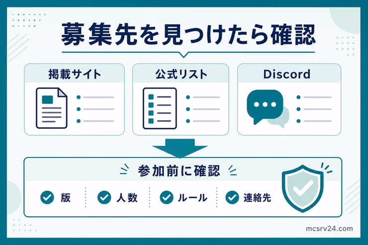 マイクラサーバーの募集先を掲載サイト、公式リスト、Discordの3タイプに分け、参加前に版や人数、ルールを確認する流れを示す図解