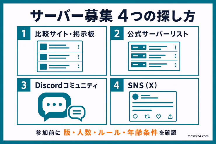 マイクラサーバーの募集先4タイプ。比較サイト・掲示板、公式サーバーリスト、Discordコミュニティ、SNS(X)を比較し、参加前に版や人数、ルールを確認する図解