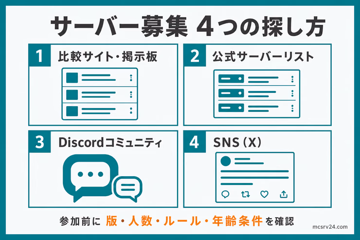 マイクラサーバーの募集先4タイプ。比較サイト・掲示板、公式サーバーリスト、Discordコミュニティ、SNS(X)を比較し、参加前に版や人数、ルールを確認する図解