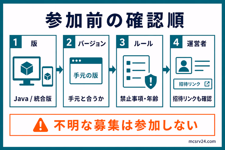 マイクラサーバーへ参加する前にエディション、バージョン、ルール、運営者と招待リンクを確認する順番を示す図解