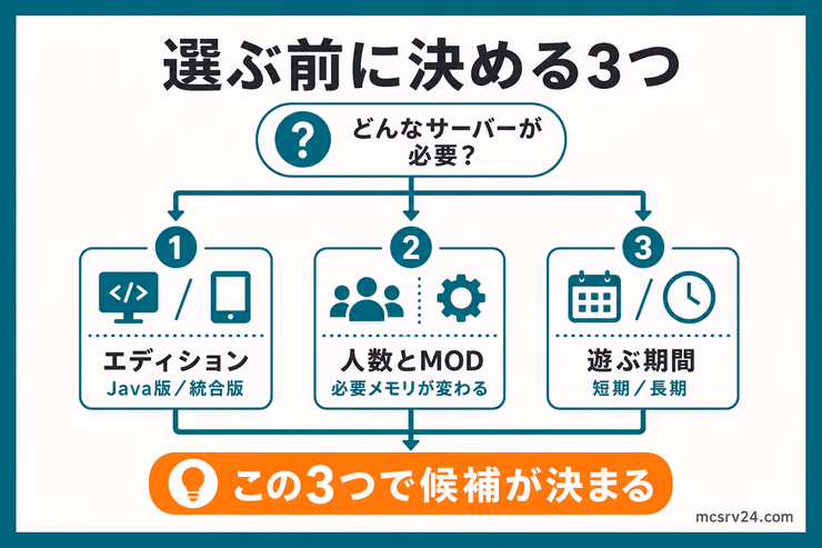 レンタルサーバーを選ぶ前に確認するエディション、人数とMOD、遊ぶ期間の3項目