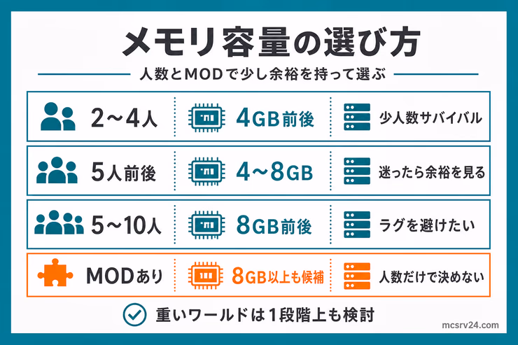 マイクラ向けレンタルサーバーの選び方ガイド。メモリ容量、CPU、SSDなどの選定ポイントを解説