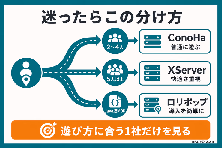 少人数、大人数、MOD利用のケース別に向くレンタルサーバーを整理した図