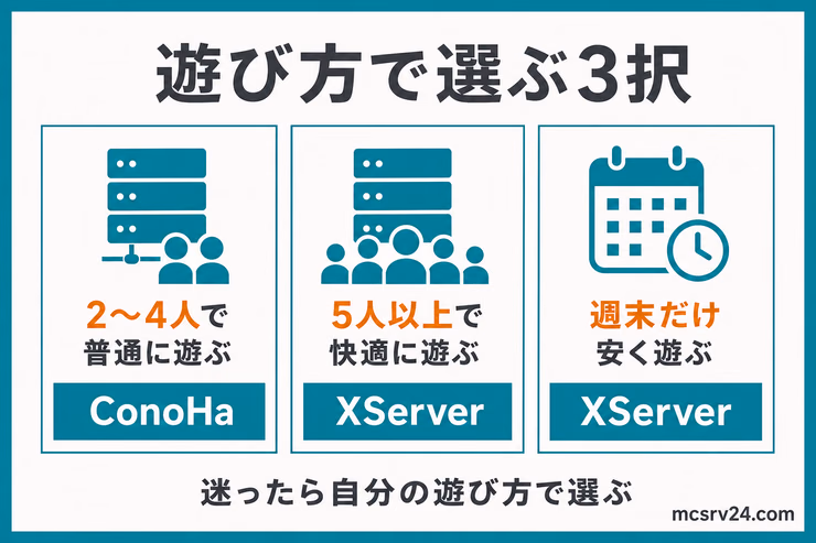 マイクラ向けレンタルサーバーを遊び方で3択から選ぶ図解。2〜4人ならConoHa、5人以上または週末だけ安く遊ぶならXServerを選ぶ