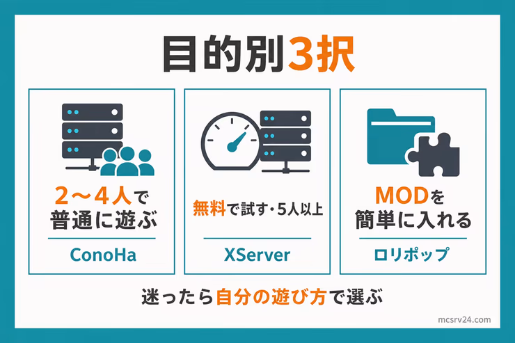 マイクラ向けレンタルサーバーを目的別に3択で選ぶ図解。2〜4人ならConoHa、無料お試しや5人以上ならXServer、MOD導入の簡単さならロリポップを選ぶ