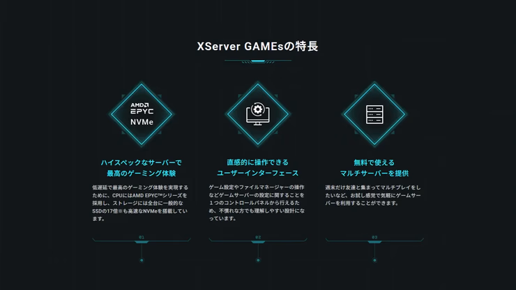XServer GAMEsの特徴としてハイスペックサーバー、自動バックアップ、無料マルチサーバーを紹介する図
