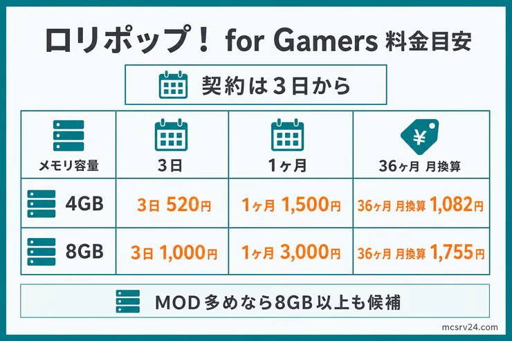 ロリポップ! for Gamersの料金目安。4GBと8GBについて、3日契約、1ヶ月契約、36ヶ月契約の月換算を同じ単位で比較した図解