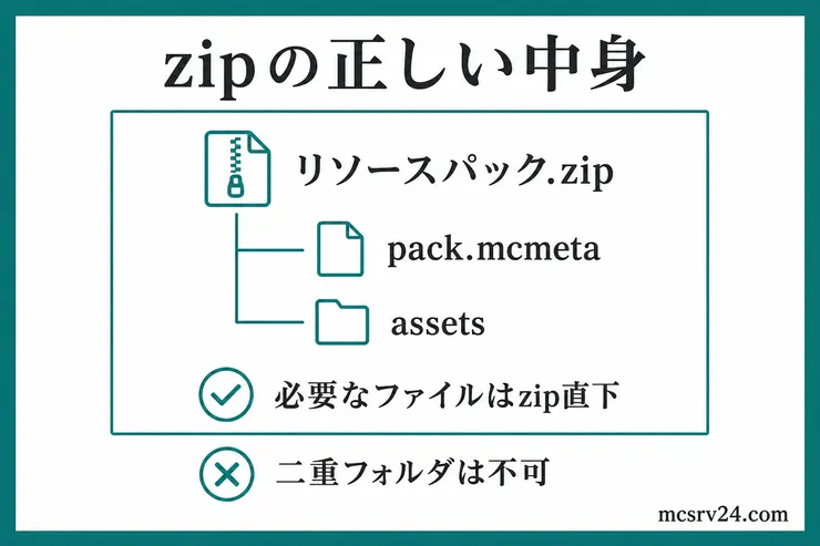 リソースパックzipの正しい中身。pack.mcmetaとassetsをzip直下に置き、二重フォルダにしない構成