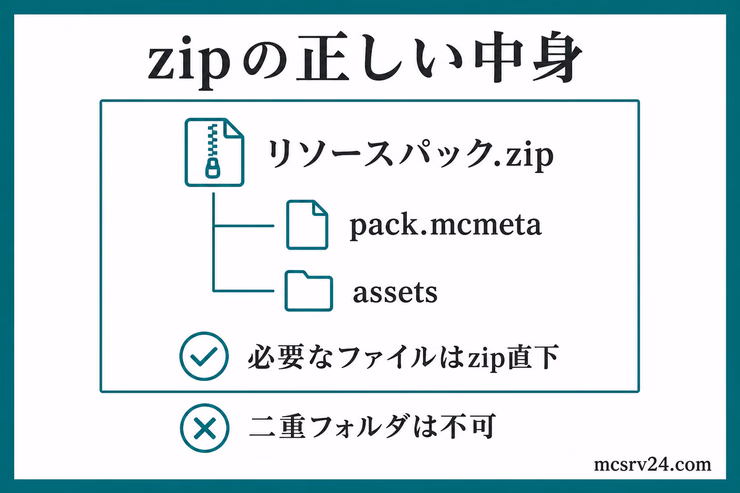 Java版サーバーでリソースパックを配布する4ステップ。zip、URL、SHA-1、再起動の順で設定し、参加者へ自動配布する流れ