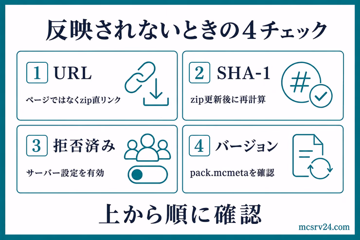 テクスチャが反映されないときに確認する4項目。URL、SHA-1、拒否済み設定、バージョンを上から順に確認する図解