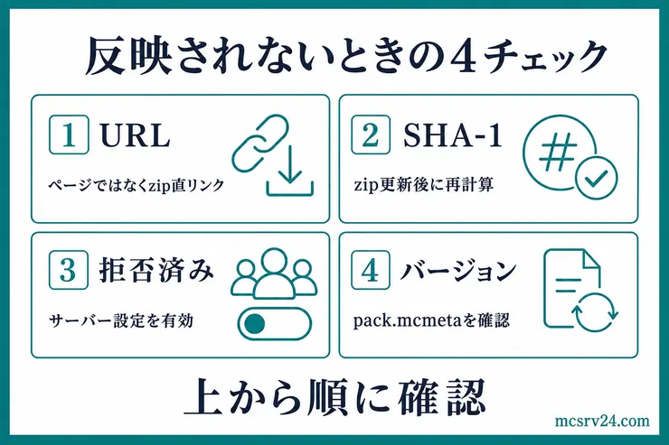 テクスチャが反映されないときに確認する4項目。URL、SHA-1、拒否済み設定、バージョンを上から順に確認する図解
