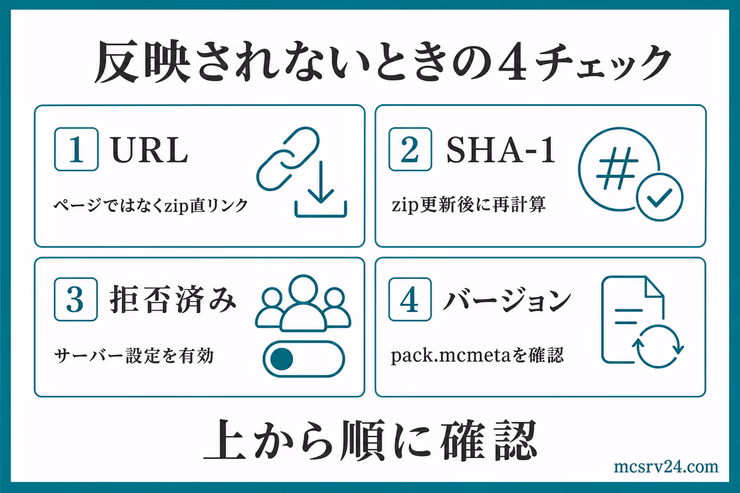 テクスチャが反映されないときに確認する4項目。URL、SHA-1、拒否済み設定、バージョンを上から順に確認する図解