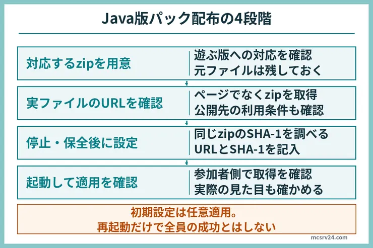 Java版リソースパックの対応zip、実ファイルのURL、停止・保全後の同zipのSHA-1設定、起動後の参加者側での取得と表示確認を示す4段階の図。初期設定は任意適用で全員への成功は保証しない