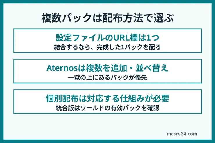 設定ファイルの単一URL、Aternosの並べ替え、対応プラグインと統合版の有効化を分ける図解
