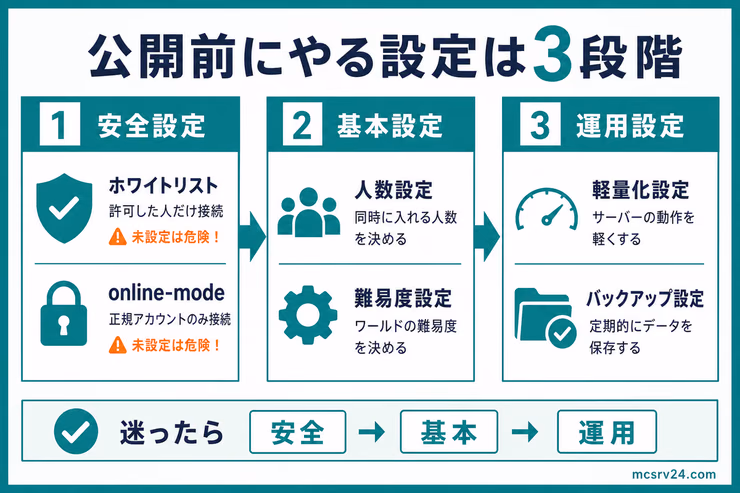 公開前にやる設定を安全設定、基本設定、運用設定の3段階に分けた図解