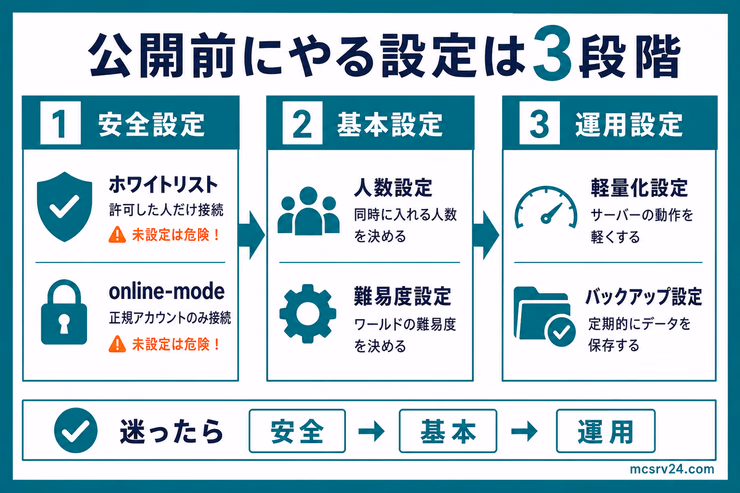 公開前にやる設定を安全設定、基本設定、運用設定の3段階に分けた図解