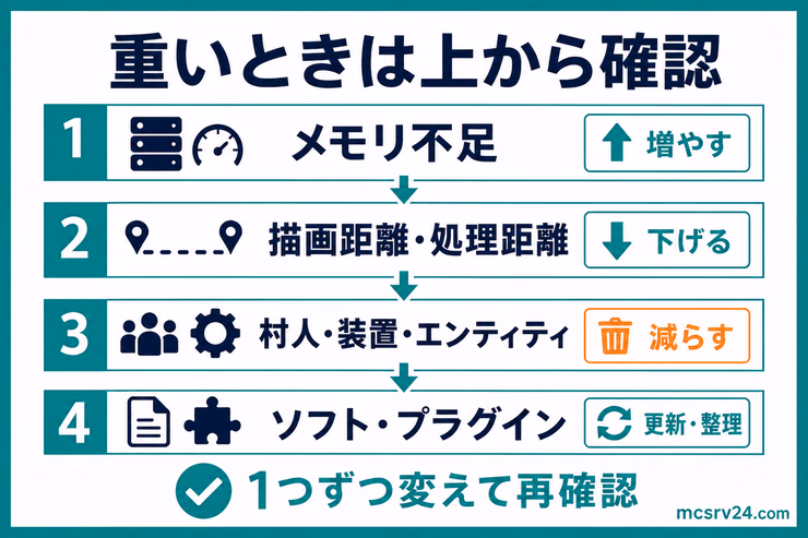 マイクラサーバーが重いときに、メモリ、描画距離、エンティティ、ソフトとプラグインの順で確認する図解