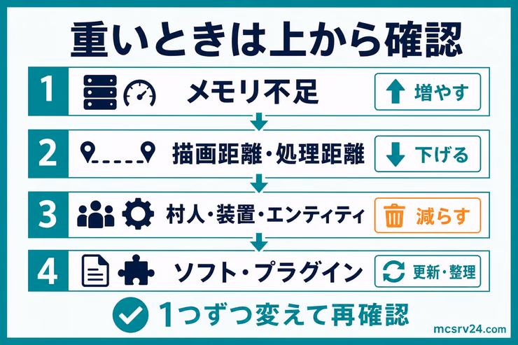 マイクラサーバーが重いときに、メモリ、描画距離、エンティティ、ソフトとプラグインの順で確認する図解