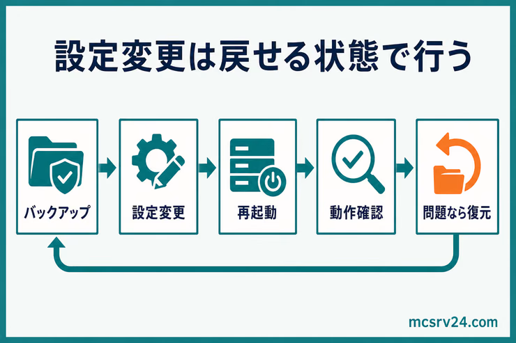 設定変更前にバックアップを取り、再起動と動作確認をして問題があれば復元する流れの図解