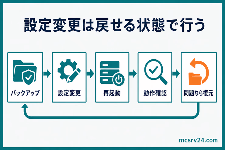 設定変更前にバックアップを取り、再起動と動作確認をして問題があれば復元する流れの図解