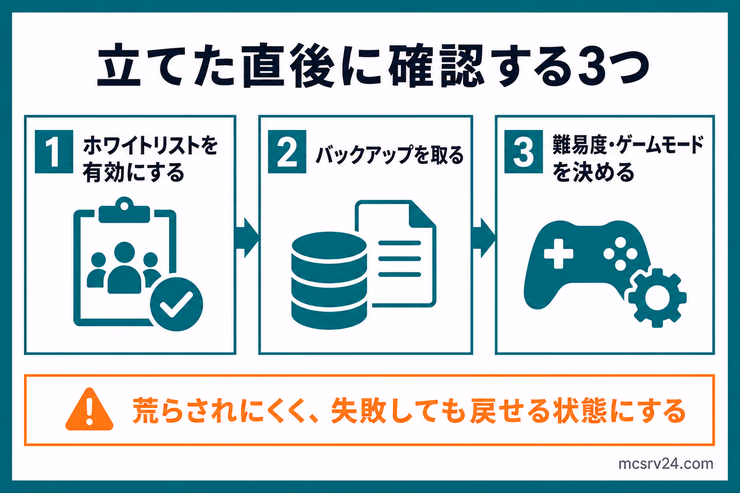 マイクラサーバーを立てた直後に、ホワイトリスト、バックアップ、難易度・ゲームモードの3つを確認する図解