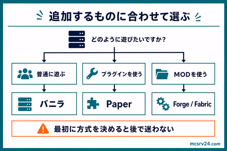 マイクラサーバーを普通に遊ぶ、プラグインを使う、MODを使う場合で、バニラ、Paper、ForgeまたはFabricを選ぶ分岐図