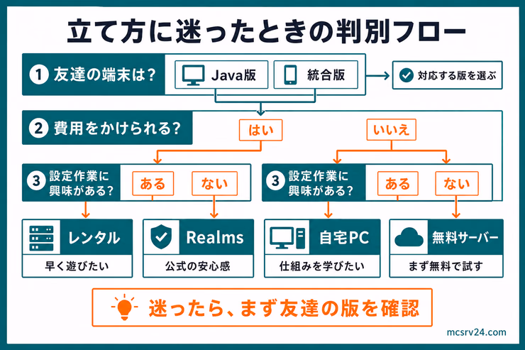友達の端末、費用、設定作業への興味からレンタル、自宅PC、Realms、無料サーバーを選ぶ判別フロー