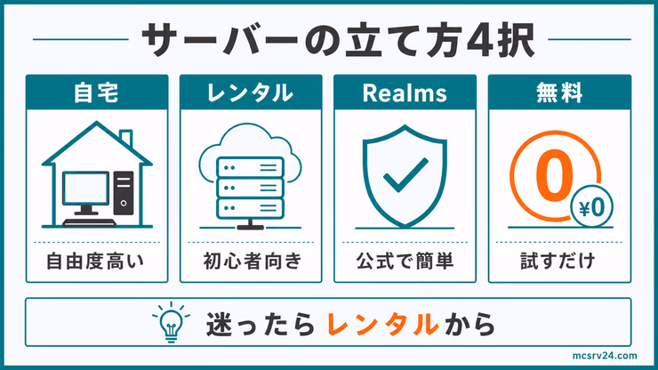 サーバーの立て方4択の比較図。自宅、レンタル、Realms、無料サーバーの特徴を並べ、迷ったらレンタルから始めると示している